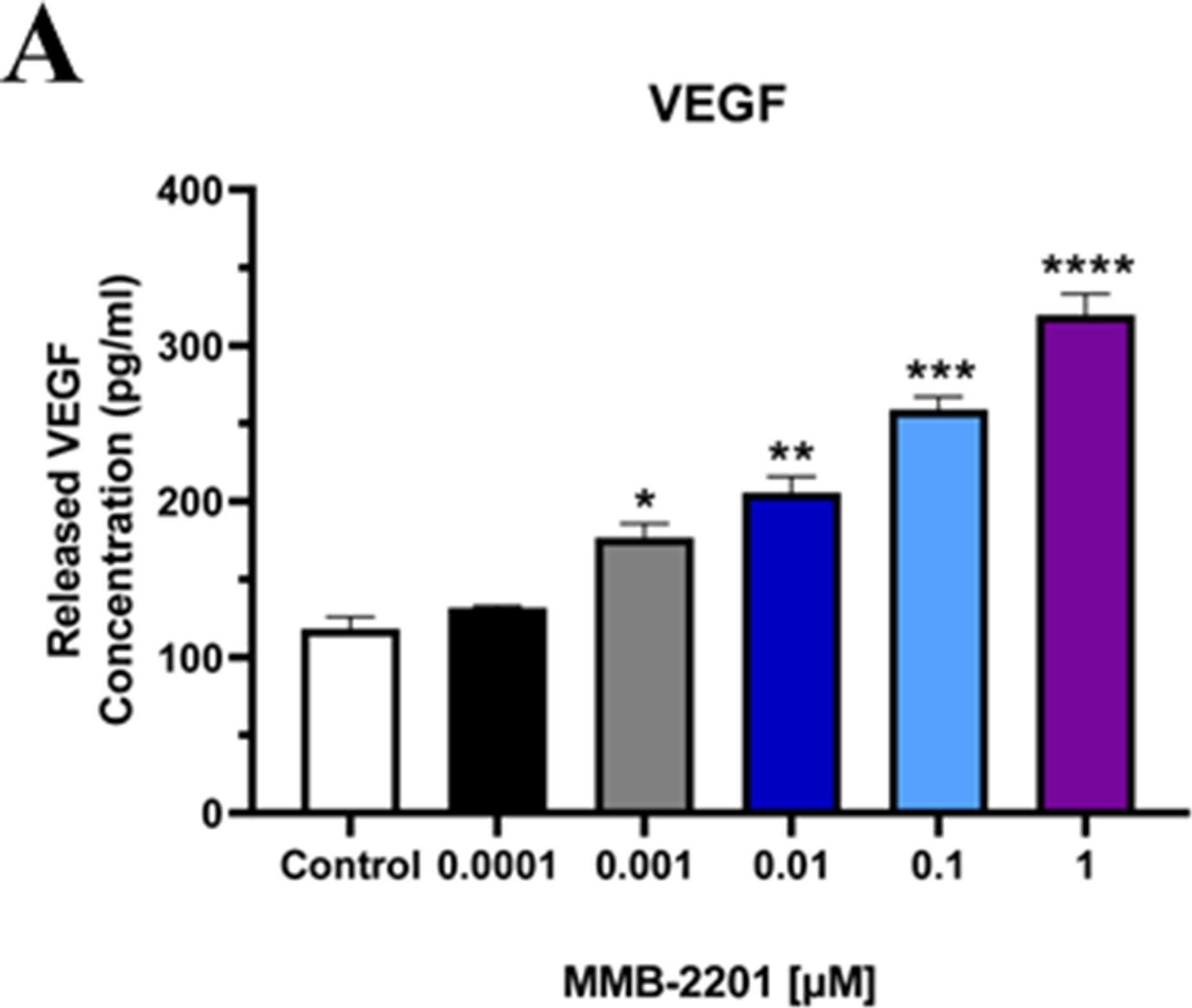 Fig.7.A showing Enzyme-linked immunosorbent assay in a Homo sapiens (Human) sample from the publication: Evaluation of the metabolic activity, angiogenic impacts, and GSK-3β signaling of the synthetic cannabinoid MMB-2201 on human cerebral microvascular endothelial cells.