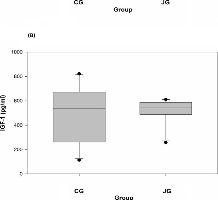 Fig.6.B showing Enzyme-linked immunosorbent assay from the publication: In vivo effects of javamide-I/-II on metabolic, hepatic, cardiovascular and inflammatory risk factors.
