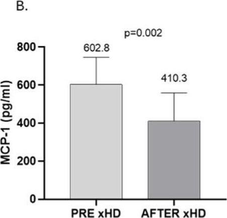 Fig.4.B showing Enzyme-linked immunosorbent assay from the publication: Efficacy of Expanded Hemodialysis and Comparison with Standard Hemodialysis and Online Hemodiafiltration.
