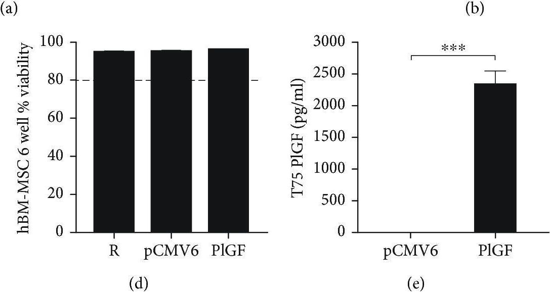 Fig.3.A showing Enzyme-linked immunosorbent assay from the publication: Efficient Nonviral Transfection of Human Bone Marrow Mesenchymal Stromal Cells Shown Using Placental Growth Factor Overexpression.