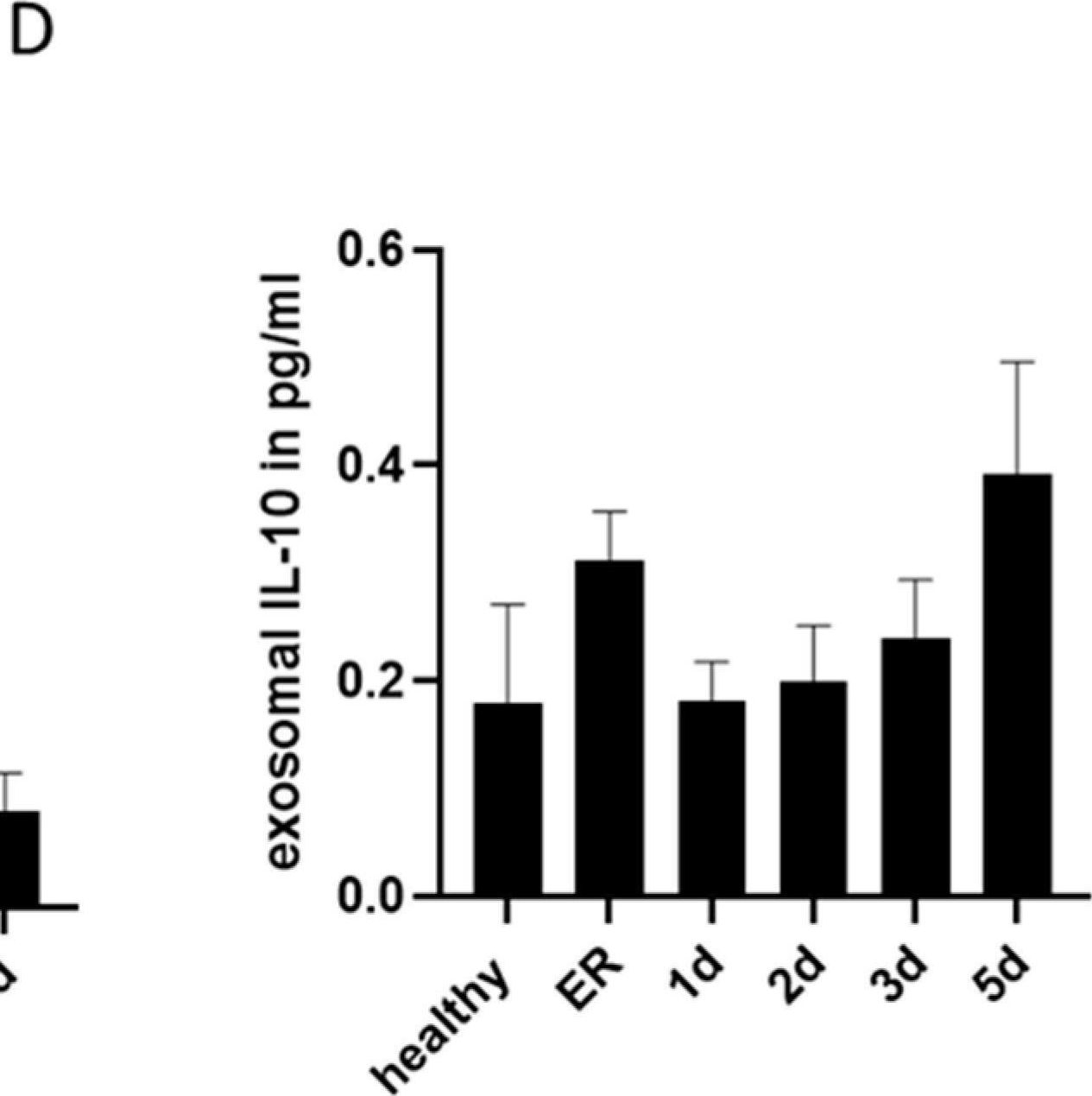 Fig.1.D showing Enzyme-linked immunosorbent assay from the publication: Diagnostic and Prognostic Potential of Exosomal Cytokines IL-6 and IL-10 in Polytrauma Patients.