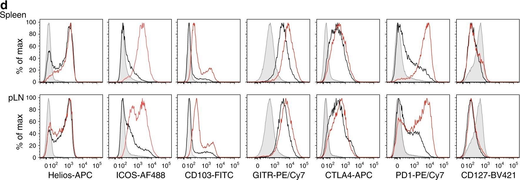 Fig.2.D showing Flow cytometry/Cell sorting in a Mus musculus (House mouse) sample from the publication: Loss of TET2 and TET3 in regulatory T cells unleashes effector function.