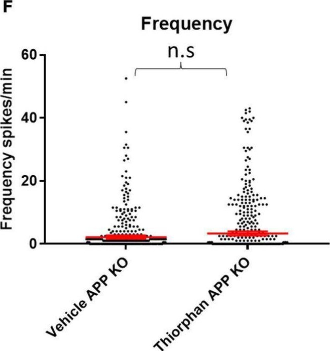 Fig.4.F from the publication: Aβ/Amyloid Precursor Protein-Induced Hyperexcitability and Dysregulation of Homeostatic Synaptic Plasticity in Neuron Models of Alzheimer's Disease.