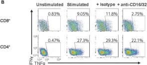 Fig.5.B showing Flow cytometry/Cell sorting from the publication: The secreted protein Cowpox Virus 14 contributes to viral virulence and immune evasion by engaging Fc-gamma-receptors.