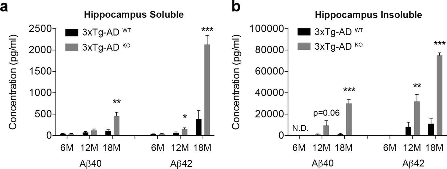 Fig.1.A,B showing Enzyme-linked immunosorbent assay in a Mus musculus (House mouse) sample from the publication: microRNA-132/212 deficiency enhances Aβ production and senile plaque deposition in Alzheimer's disease triple transgenic mice.
