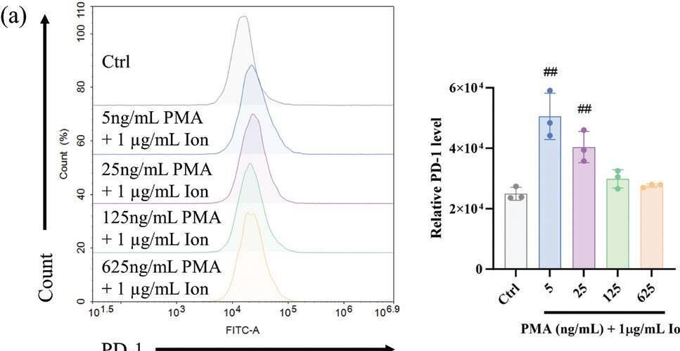 Fig.5.A showing Flow cytometry/Cell sorting in a Homo sapiens (Human) sample from the publication: Inhibition of triple-negative breast cancer growth via delphinidin-mediated suppression of the JAK2/STAT3/PD-L1 pathway.