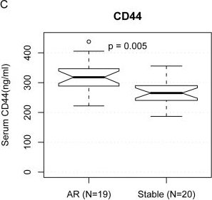 Fig.3.C showing Enzyme-linked immunosorbent assay from the publication: Differentially expressed RNA from public microarray data identifies serum protein biomarkers for cross-organ transplant rejection and other conditions.