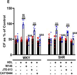 Fig.4.E from the publication: High-Density Lipoprotein Signaling via Sphingosine-1-Phosphate Receptors Safeguards Spontaneously Hypertensive Rats against Myocardial Ischemia/Reperfusion Injury.