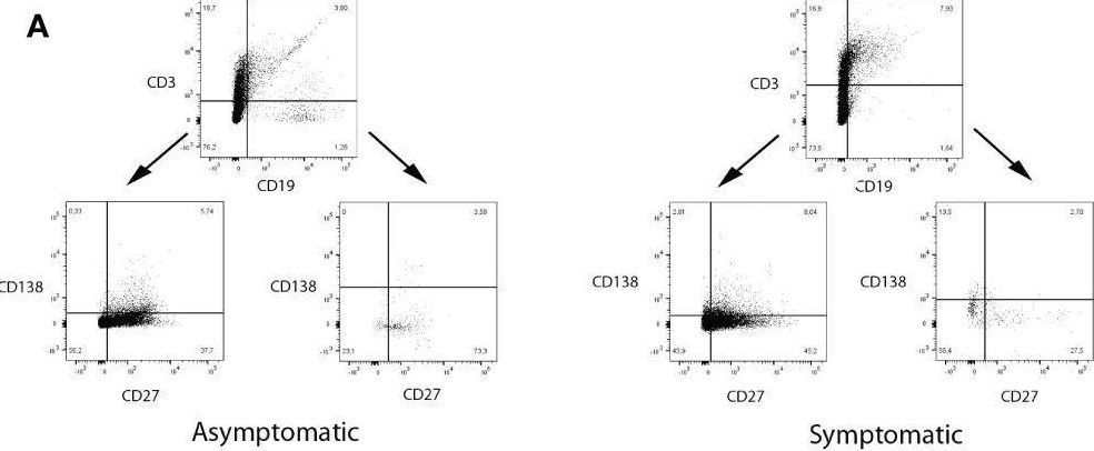Fig.5.A showing Flow cytometry/Cell sorting in a Homo sapiens (Human) sample from the publication: The impact on colostrum oxidative stress, cytokines, and immune cells composition after SARS-CoV-2 infection during pregnancy.