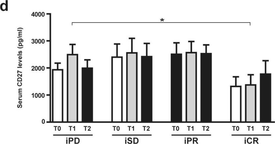 Fig.1.D showing Enzyme-linked immunosorbent assay from the publication: Vitiligo-specific soluble biomarkers as early indicators of response to immune checkpoint inhibitors in metastatic melanoma patients.