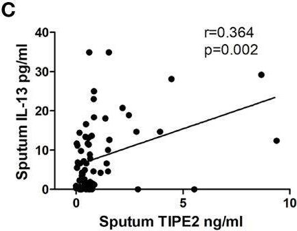 Fig.2.C showing Enzyme-linked immunosorbent assay from the publication: TIPE2 May Target the Nrf2/HO-1 Pathway to Inhibit M1 Macrophage-Related Neutrophilic Inflammation in Asthma.