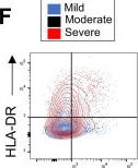 Fig.1.F showing Flow cytometry/Cell sorting in a Homo sapiens (Human) sample from the publication: Prolonged T-cell activation and long COVID symptoms independently associate with severe COVID-19 at 3 months.