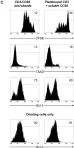 Fig.4.C showing Flow cytometry/Cell sorting from the publication: Ex vivo generation of human alloantigen-specific regulatory T cells from CD4(pos)CD25(high) T cells for immunotherapy.