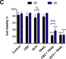 Fig.5.C from the publication: Overcoming TRAIL-resistance by sensitizing prostate cancer 3D spheroids with taxanes.