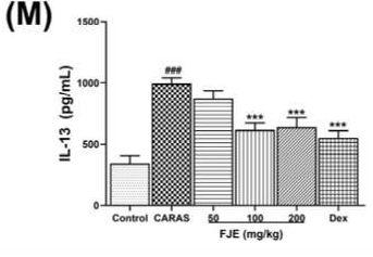 Fig.5.M showing Enzyme-linked immunosorbent assay from the publication: Fallopia japonica Root Extract Ameliorates Ovalbumin-Induced Airway Inflammation in a CARAS Mouse Model by Modulating the IL-33/TSLP/NF-κB Signaling Pathway.