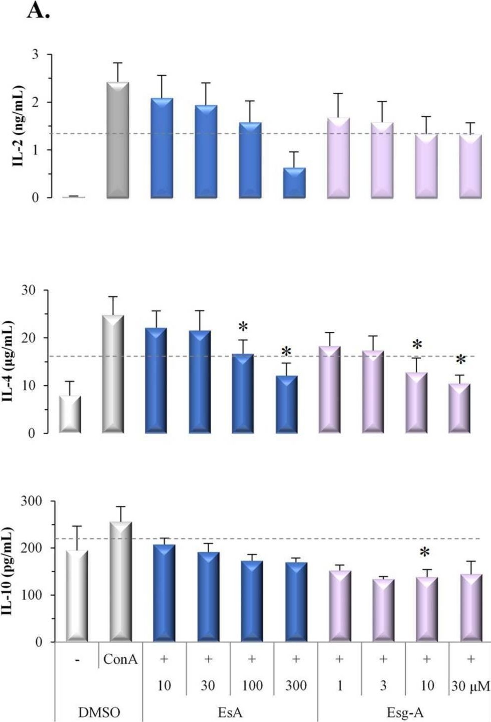 Fig.4.A showing Enzyme-linked immunosorbent assay from the publication: Ripe Tomato Saponin Esculeoside A and Sapogenol Esculeogenin A Suppress CD4+ T Lymphocyte Activation by Modulation of Th2/Th1/Treg Differentiation.