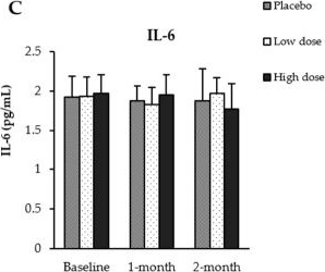 Fig.3.C showing Enzyme-linked immunosorbent assay from the publication: A Pilot Randomized, Double-Blind, Placebo-Controlled Parallel Group Trial Evaluating the Effect of 8 Week-Consumption of Guava Jelly Drink in Improving Cognition and Mental Well-Being in Working-Age Adults.