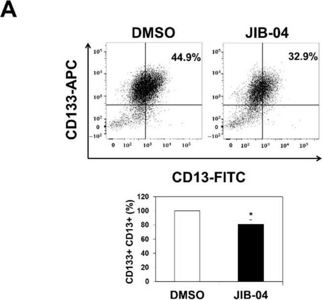 Fig.4.A showing Flow cytometry/Cell sorting in a Homo sapiens (Human) sample from the publication: JIB-04, a Pan-Inhibitor of Histone Demethylases, Targets Histone-Lysine-Demethylase-Dependent AKT Pathway, Leading to Cell Cycle Arrest and Inhibition of Cancer Stem-Like Cell Properties in Hepatocellular Carcinoma Cells.