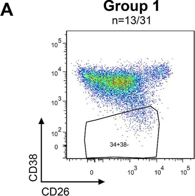 Fig.1.A showing Flow cytometry/Cell sorting in a Homo sapiens (Human) sample from the publication: Quantitative assessment of the CD26+ leukemic stem cell compartment in chronic myeloid leukemia: patient-subgroups, prognostic impact, and technical aspects.