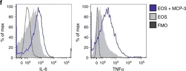 Fig.5.F showing Flow cytometry/Cell sorting in a Mus musculus (House mouse) sample from the publication: Microbiota-driven interleukin-17-producing cells and eosinophils synergize to accelerate multiple myeloma progression.