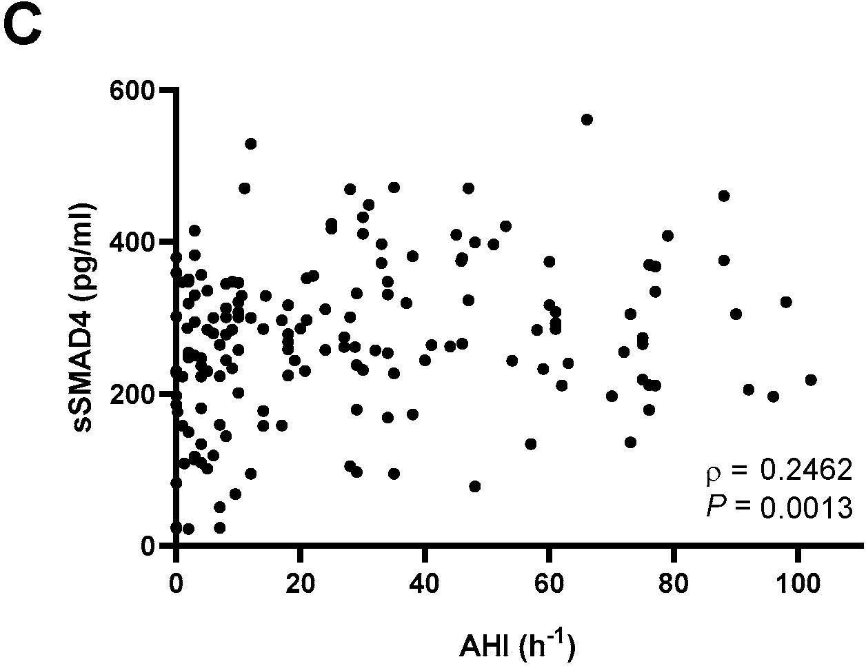 Fig.2.C showing Enzyme-linked immunosorbent assay from the publication: SMAD4 Expression in Monocytes as a Potential Biomarker for Atherosclerosis Risk in Patients with Obstructive Sleep Apnea.