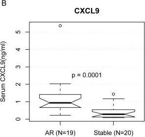 Fig.3.B showing Enzyme-linked immunosorbent assay from the publication: Differentially expressed RNA from public microarray data identifies serum protein biomarkers for cross-organ transplant rejection and other conditions.
