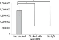 Fig.5.A showing Blocking experiments in a Homo sapiens (Human) sample from the publication: Extinct type of human parvovirus B19 persists in tonsillar B cells.
