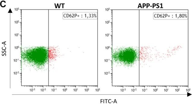 Fig.2.C showing Flow cytometry/Cell sorting in a Mus musculus (House mouse) sample from the publication: Platelets in Amyloidogenic Mice Are Activated and Invade the Brain.