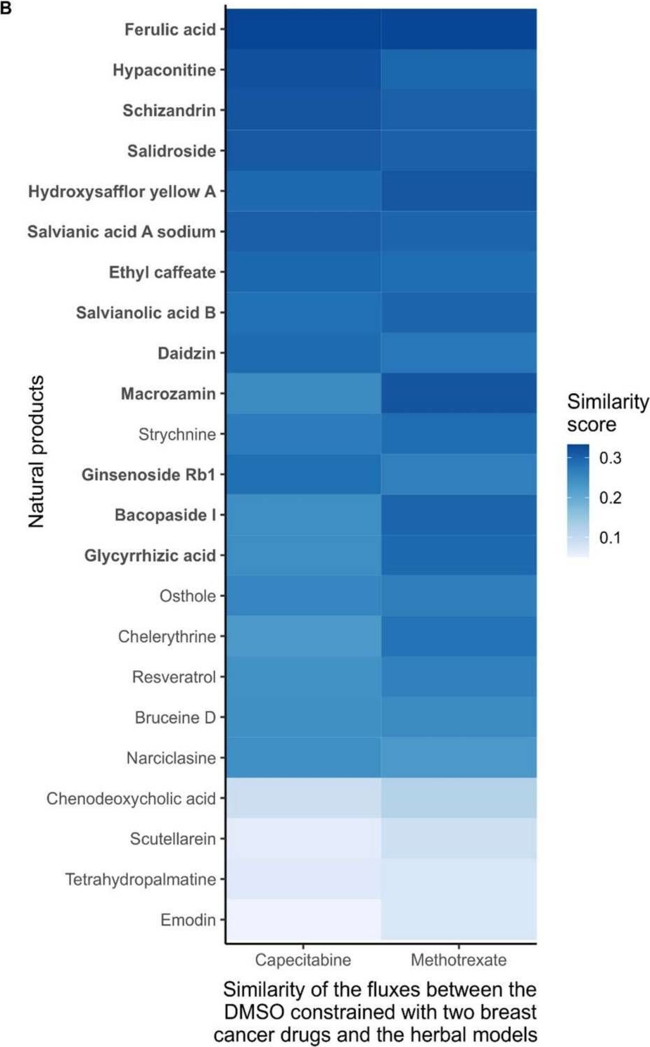Fig.2.B from the publication: Bruceine D Identified as a Drug Candidate against Breast Cancer by a Novel Drug Selection Pipeline and Cell Viability Assay.