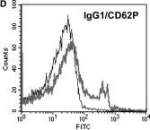 Fig.1.D showing Flow cytometry/Cell sorting in a Homo sapiens (Human) sample from the publication: Platelet dysfunction in hypercholesterolemia mice, two Alzheimer's disease mouse models and in human patients with Alzheimer's disease.