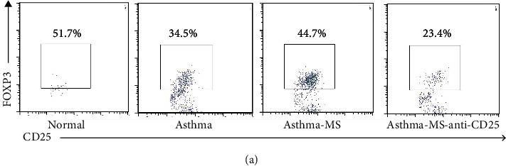 Fig.4.A showing Flow cytometry/Cell sorting in a Mus musculus (House mouse) sample from the publication: Methane Alleviates Lung Injury through the IL-10 Pathway by Increasing T Regulatory Cells in a Mouse Asthma Model.