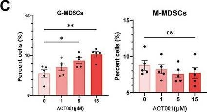 Fig.6.C from the publication: GSDMD-Deficient G-MDSCs Exert Profoundly Suppressive Activity to Relieve MPTP-Induced Parkinson's Disease.