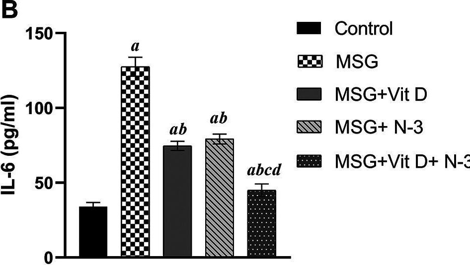 Fig.8.B showing Enzyme-linked immunosorbent assay from the publication: Vitamin D and omega-3 fatty acids attenuate MSG-induced neurodegeneration by modulating tau pathology, neuroinflammation, and VDR expression in rats.