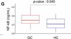 Fig.5.G showing Enzyme-linked immunosorbent assay from the publication: Diagnostic oral microbiota signatures for gastric cancer and associations with carcinogenic signaling pathways.