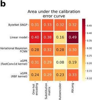 Fig.3.B from the publication: RESP2: An Uncertainty Aware Multi-Target Multi-Property Optimization AI Pipeline for Antibody Discovery.