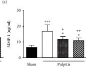 Fig.2.E showing Enzyme-linked immunosorbent assay from the publication: Anti-Inflammatory Effects of Melatonin and 5-Methoxytryptophol on Lipopolysaccharide-Induced Acute Pulpitis in Rats.