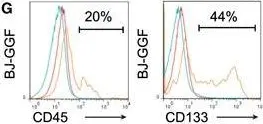 Fig.1.G showing Flow cytometry/Cell sorting in a Homo sapiens (Human) sample from the publication: Cooperative Transcription Factor Induction Mediates Hemogenic Reprogramming.