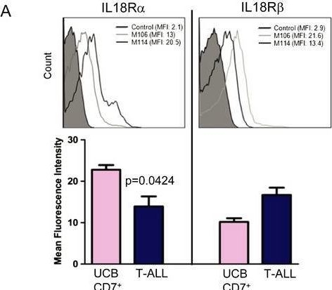 Fig.3.A showing Flow cytometry/Cell sorting from the publication: Interleukin-18 produced by bone marrow-derived stromal cells supports T-cell acute leukaemia progression.