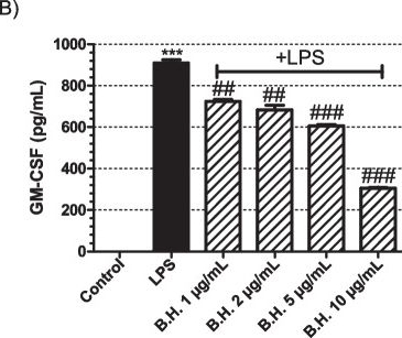 Fig.4.B showing Enzyme-linked immunosorbent assay from the publication: Anti-inflammatory activity of benidipine hydrochloride in LPS-activated mammalian macrophages.