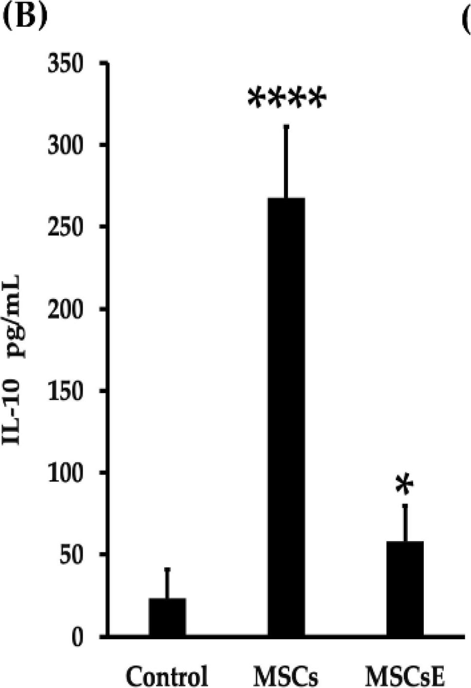 Fig.6.B showing Enzyme-linked immunosorbent assay in a Mus musculus (House mouse) sample from the publication: Mesenchymal Stem Cells Extract (MSCsE)-Based Therapy Alleviates Xerostomia and Keratoconjunctivitis Sicca in Sjogren's Syndrome-Like Disease.