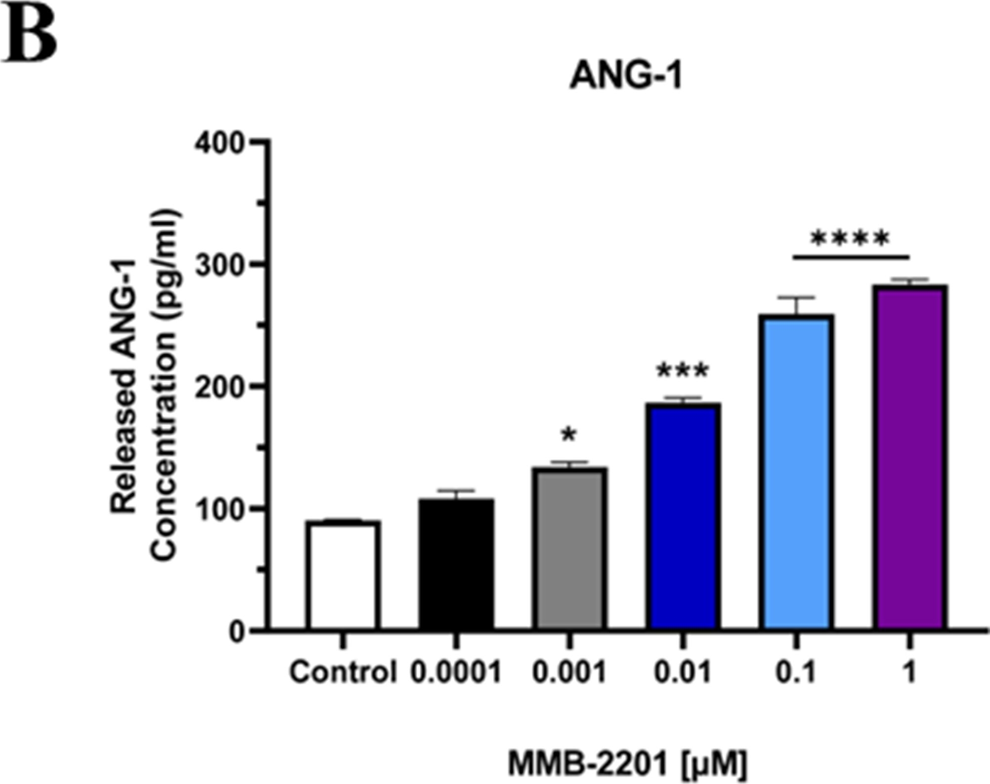 Fig.7.B showing Enzyme-linked immunosorbent assay in a Homo sapiens (Human) sample from the publication: Evaluation of the metabolic activity, angiogenic impacts, and GSK-3β signaling of the synthetic cannabinoid MMB-2201 on human cerebral microvascular endothelial cells.