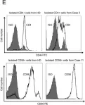 Fig.2.E showing Flow cytometry/Cell sorting in a Homo sapiens (Human) sample from the publication: STAT3 is constitutively activated in chronic active Epstein-Barr virus infection and can be a therapeutic target.