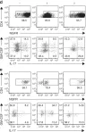 Fig.5.D showing Flow cytometry/Cell sorting in a Mus musculus (House mouse) sample from the publication: Satb1 regulates the effector program of encephalitogenic tissue Th17 cells in chronic inflammation.
