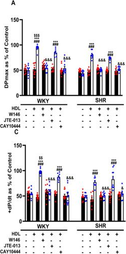 Fig.4.A from the publication: High-Density Lipoprotein Signaling via Sphingosine-1-Phosphate Receptors Safeguards Spontaneously Hypertensive Rats against Myocardial Ischemia/Reperfusion Injury.