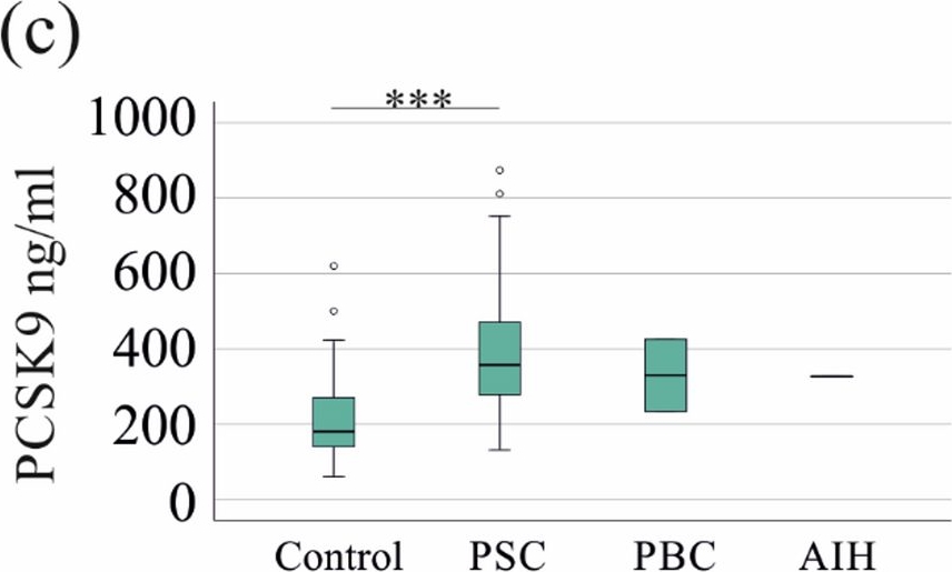 Fig.1.C showing Enzyme-linked immunosorbent assay from the publication: Systemic PCSK9 elevation characterises autoimmune liver disease across sexes.