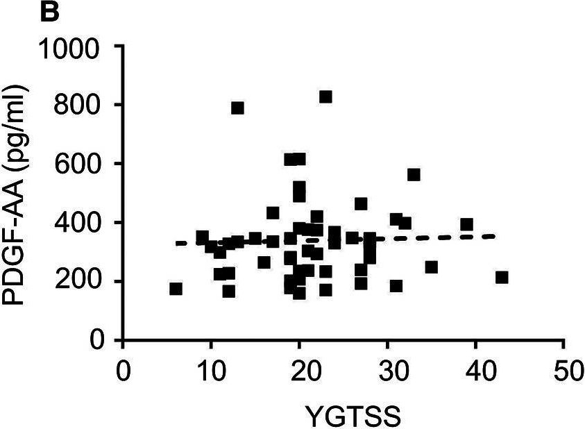 Fig.4.B showing Enzyme-linked immunosorbent assay from the publication: Association of elevated plasma CCL5 levels with high risk for tic disorders in children.