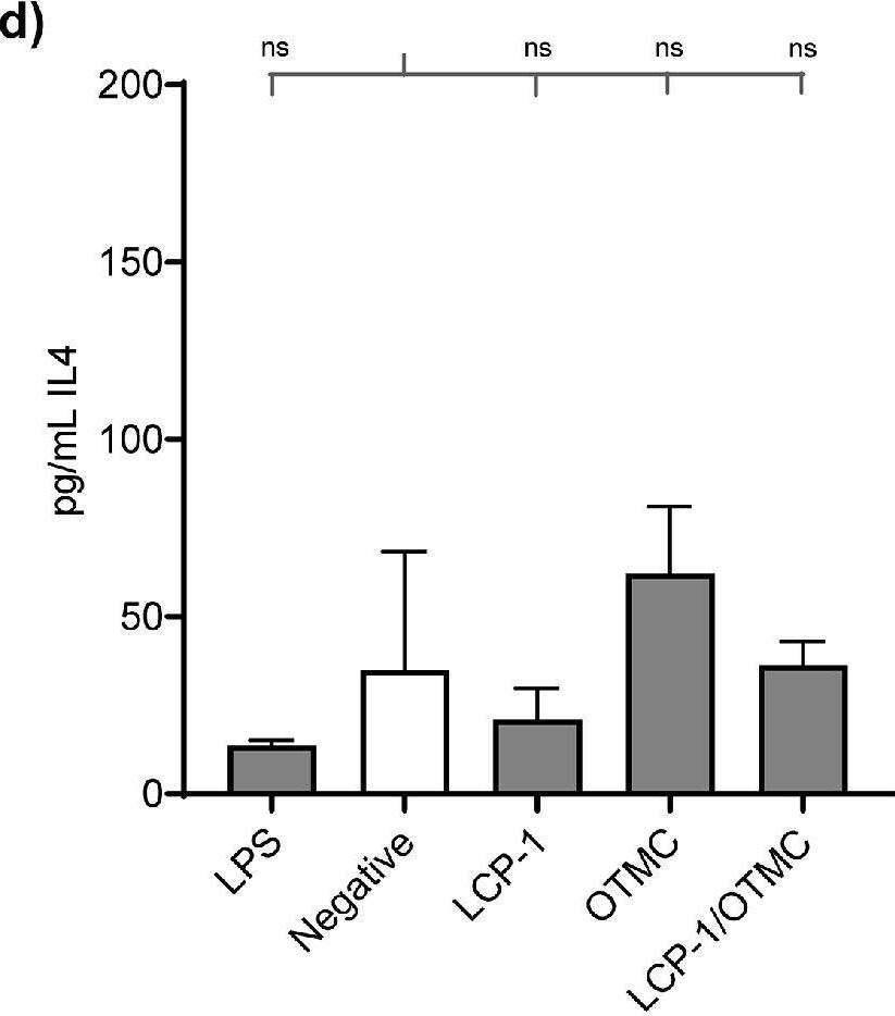 Fig.4.D showing Enzyme-linked immunosorbent assay from the publication: The Development of Surface-Modified Liposomes as an Intranasal Delivery System for Group A Streptococcus Vaccines.