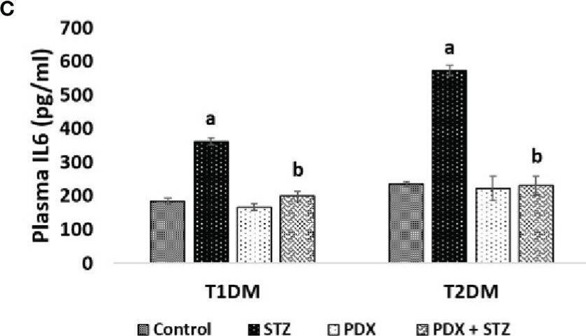 Fig.3.C showing Enzyme-linked immunosorbent assay from the publication: Insights in diabetes: Molecular mechanisms-Protectin DX, an anti-inflammatory and a stimulator of inflammation resolution metabolite of docosahexaenoic acid, protects against the development of streptozotocin-induced type 1 and type 2 diabetes mellitus in male Swiss albino mice.