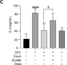 Fig.3.C showing Enzyme-linked immunosorbent assay from the publication: Ameliorative Effects of Escin on Inflammation via Glucocorticoid Receptor (GR) in Atopic Dermatitis (AD) Mouse Model.