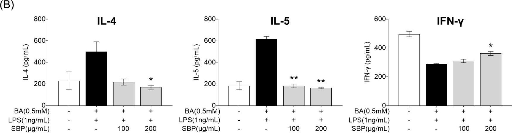 Fig.9.B showing Enzyme-linked immunosorbent assay from the publication: Immature Sword Bean (Canavalia gladiata) Pod Alleviates Allergic Rhinitis (A Double-Blind Trial) Through PI3K/Akt/mTOR Signaling.